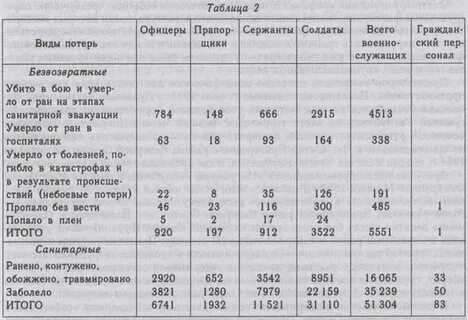 Потери в чеченской