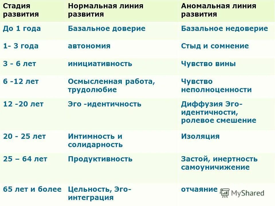 Возрастные периодизации развития человека Эриксон. Стадий развития личности Эриксон. Возрастные этапы развития личности в психологии.