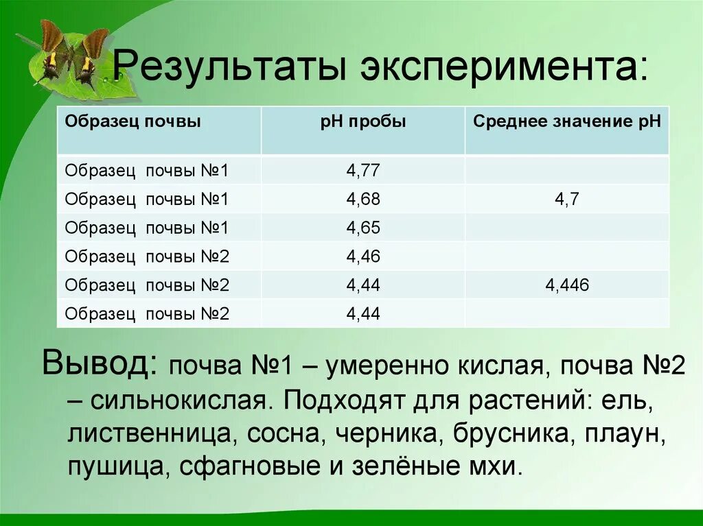 Практическая работа анализ почвы химия. Химический анализ почвы. Пример Результаты эксперимента. Анализ почвы вывод. Вывод по анализу почвы.