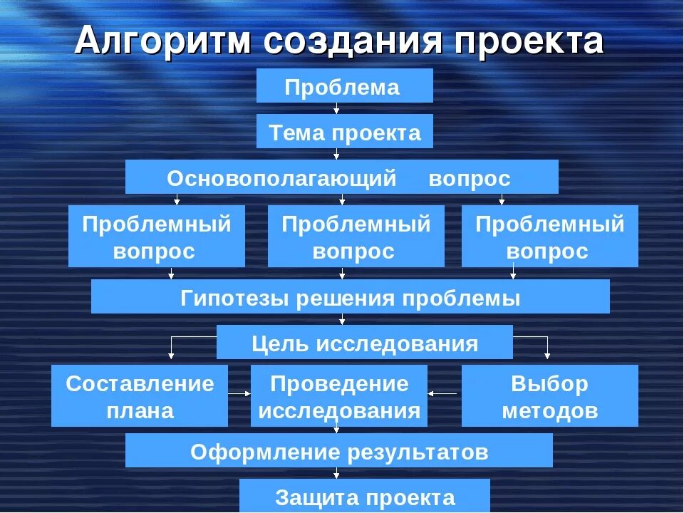 Построение плана урока. Алгоритм составления проекта. Алгоритм разработки проекта. Алгоритм работы над проектом. Алгоритм индивидуального проекта.