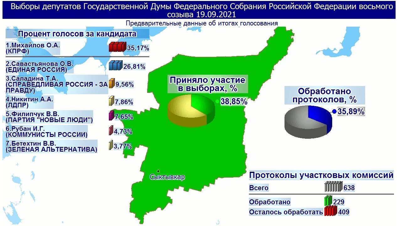 Сколько проголосовало за 2 дня. Результаты выборов в Госдуму 2021. Выборы 2021 в России. Итоги голосования в Госдуму 2021. Предварительные итоги выборов.