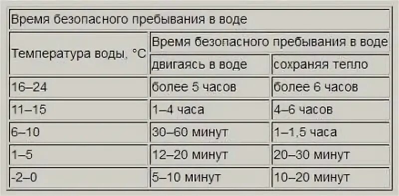 Время пребывания на то 1. Допустимое время пребывания человека в воде. Время безопасного пребывания человека в воде. Время безопасного пребывания человека в холодной воде. Продолжительность пребывания в воде.