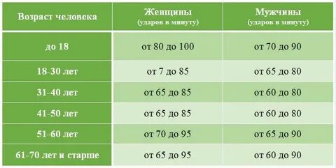 Пульс 56 у женщин