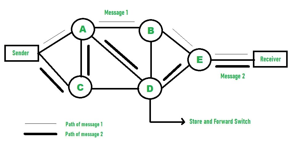Packet switched networks. Packet switching. message switching. структура pls. packet congestion in the network.