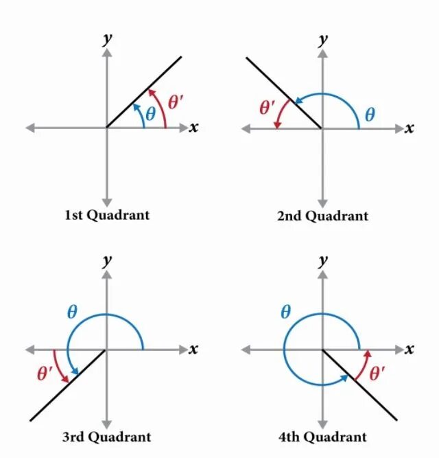 Back angle. Reference Angle. Finding other Angles by reference Angle in Trigonometry. What is the principle and reference Angle. What is reference.