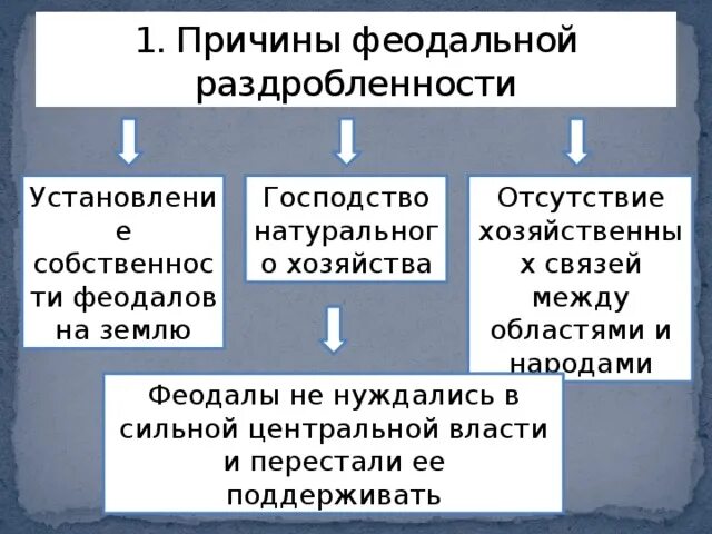 Причины политической раздробленности в западной европе