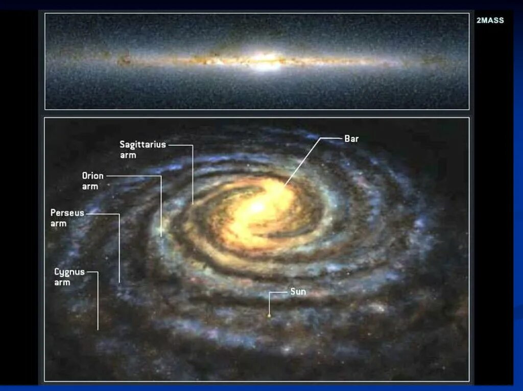 Млечный путь расположение. Галактика Млечный путь Солнечная система. Строение Галактики Млечный путь. Спиральные рукава Галактики Млечный путь. Строение Галактики Млечный путь и Солнечная система.