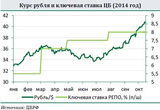 В связи с курсом рубля