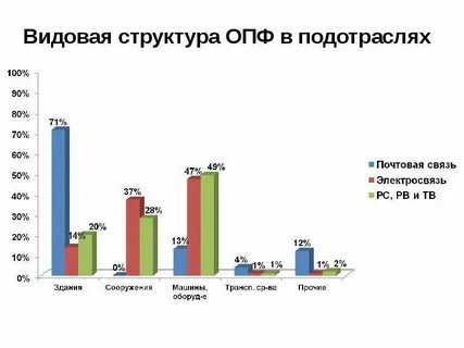 Структура производственных фондов
