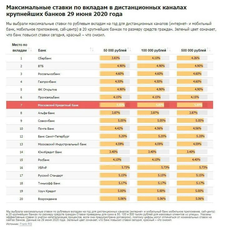 Сколько стоит россия в банке. Банковский вклад самый высокий процент. Ставки депозитов в банках. Вклады список банков. Банки процентные ставки по депозитам.