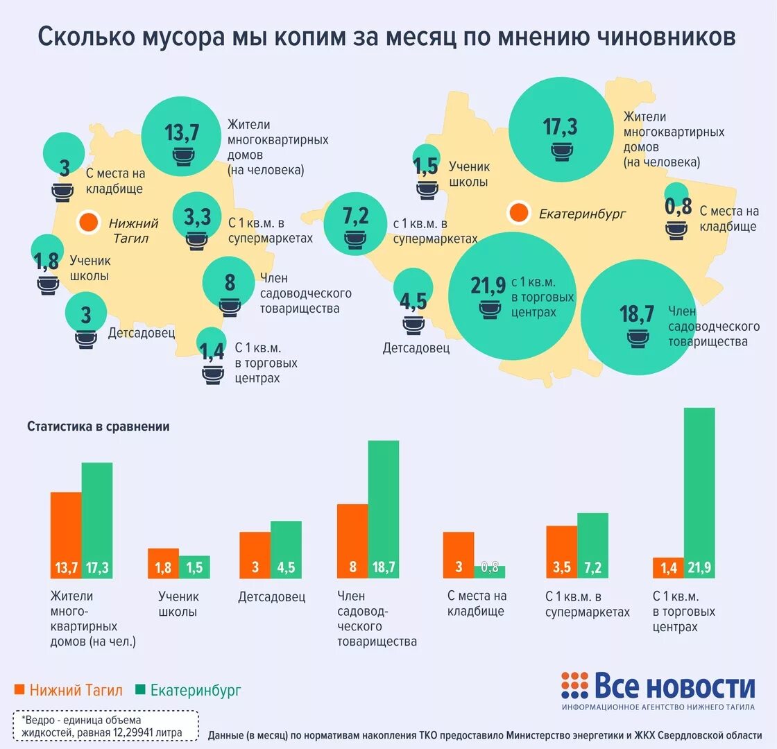 Сколько человек в нижнем тагиле. Статистика по мусору. Количество отходов.