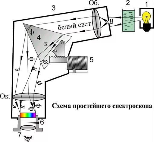 Оптическая схема спектроскопа. Призменный спектрометр. Спектрограф спектрометр и спектроскоп. Спектрометр из Призмы. Дисперсия спектрографа