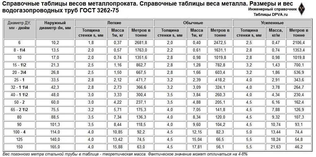 Вес трубы 15 15 1. Труба водогазопроводная ГОСТ 3262-75 таблица размеров. Масса трубы стальной таблица. Труба 250 мм стальная внутренний диаметр. Труба стальная ду40внутренни диаметр.