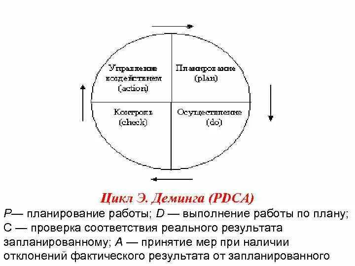 Этапы цикла pdca. Цикл Деминга-Шухарта. Управленческий цикл Деминга-Шухарта. PDCA цикл Деминга. Цикл -Деминга-Шухарта (цикл PDCA.