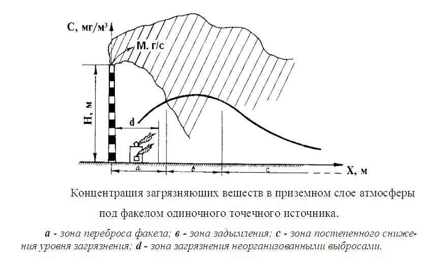 Осадки в приземном слое. Схема рассеивания загрязняющих веществ в атмосферу. Рассеивание выбросов. Рассеивание газовых выбросов в атмосфере. Схема рассеивания выбросов.