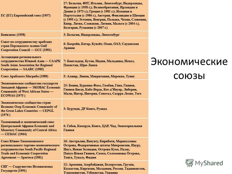 Союз торговых организаций. Экономический Союз примеры. Экономические Союзы. Международные экономические Союзы. Экономические и политические Союзы примеры.