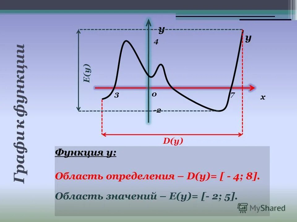 D y e y функции. Область определения функции d y. e y функции. что такое d y в функции. область определения функции e(y).