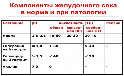 Как можно определить PH желудочного сока. При анализе желудочного сока PH 2.8. Пониженной кислотностью желудка PH. Исследование желудочного сока анализ.