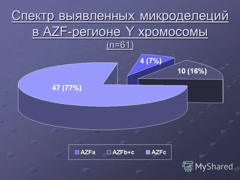 Azf делеции y хромосомы. Azf локус. делеция y хромосомы azf. микроделеции azf локуса y хромосомы. делеция y хромосомы azf.