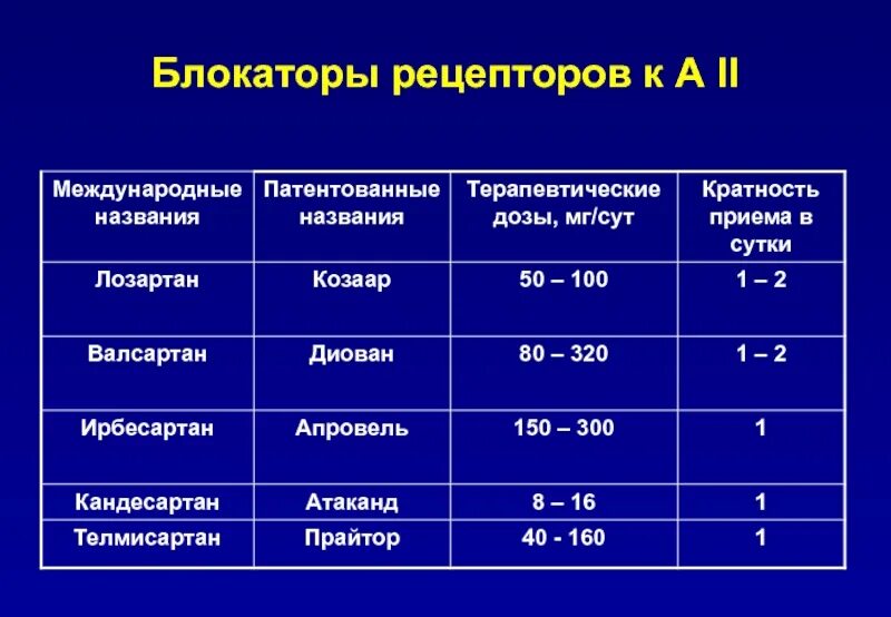 Блокаторы рецепторов. Дозировки сартанов. Сартаны ингибиторы