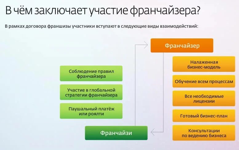 Участники франчайзинга. Взаимодействие франчайзи с франчайзером. Бизнес план франшизы. Франшиза это.