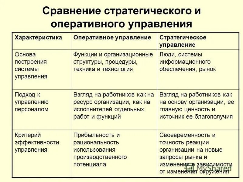 Стратегическое и оперативное управление. Сравнение стратегического и оперативного управления. Сравнительная таблица стратегического и оперативного управления. Характеристики оперативного и стратегического управления. Менеджмент управление различие