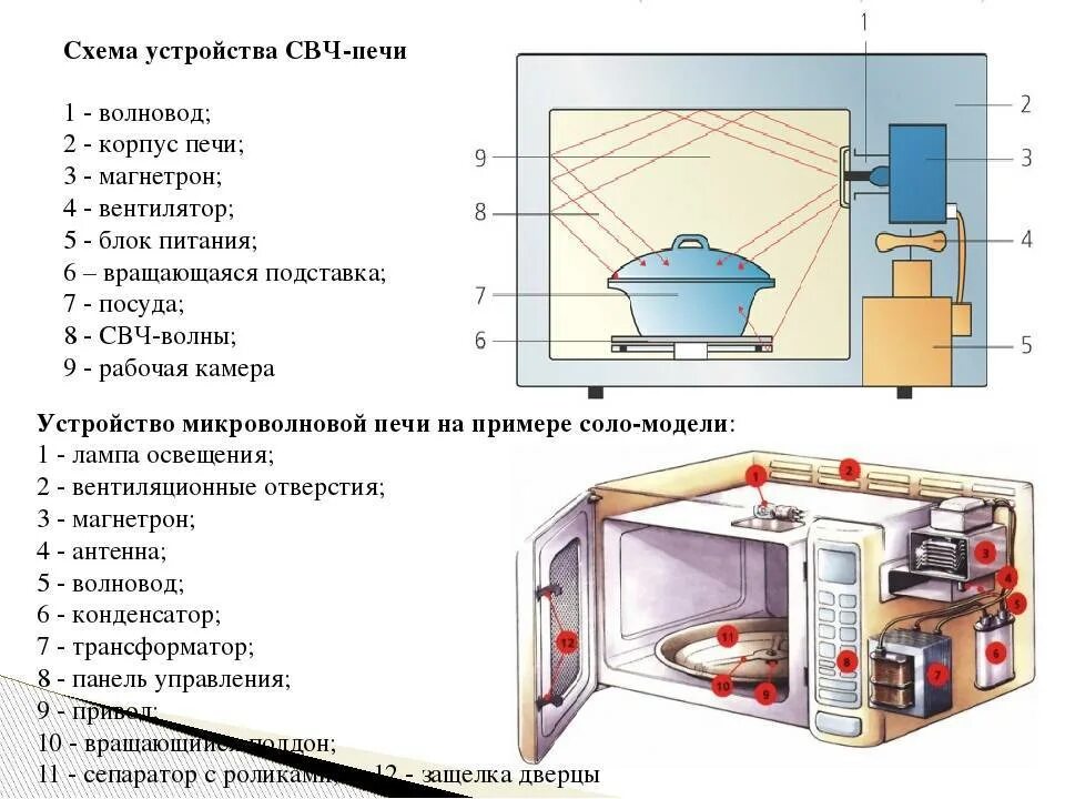 Принцип работы микроволновой печи схема. Схема СВЧ печи и принцип действия. Основные узлы СВЧ печи. Основные компоненты магнетронной микроволновой печи.