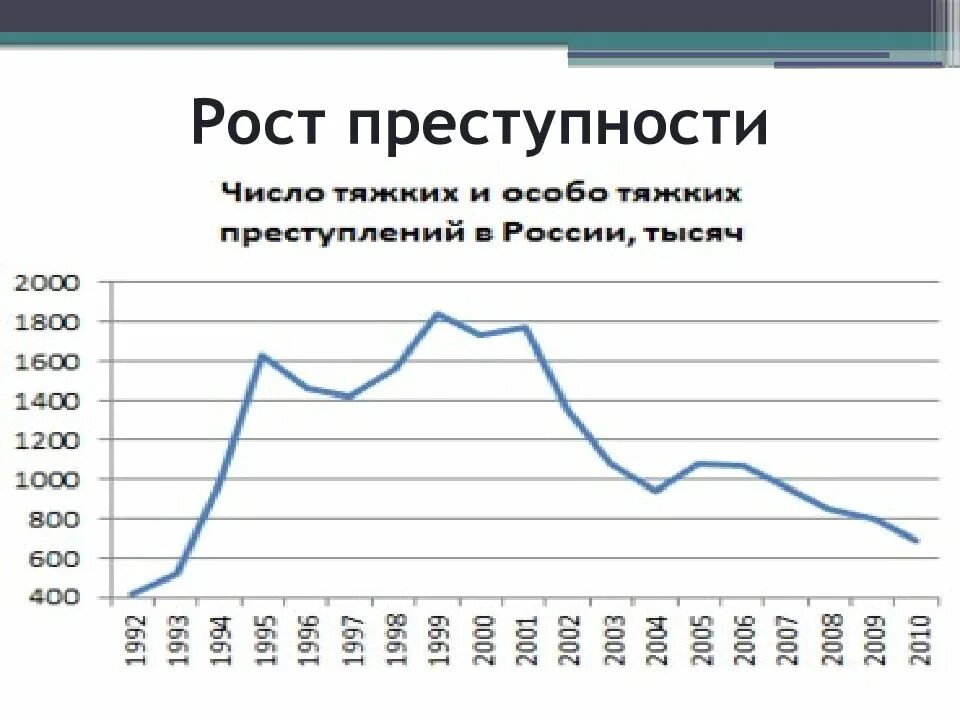 Рост преступности в 90 годы. Статистика преступлений в 90 годы. Преступность в 90 годы в России. Статистика преступности в России в 90. Экономика в 90 е годы