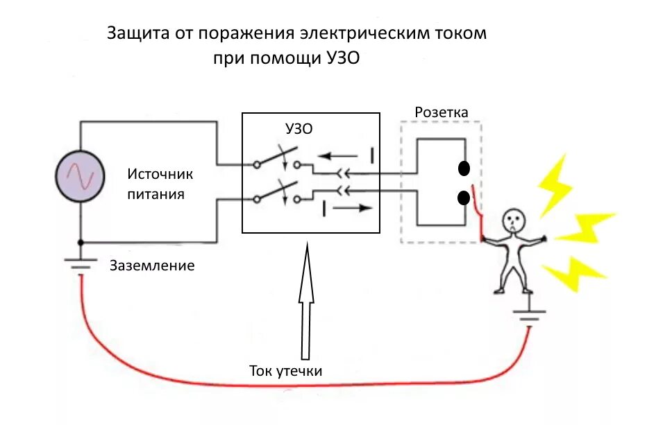 Отключение электро. УЗО защита от поражения электрическим. Защитное устройство отключающее электрическую цепь. Как защищает УЗО от поражения электрическим током. Как защищает УЗО от поражения электрическим.