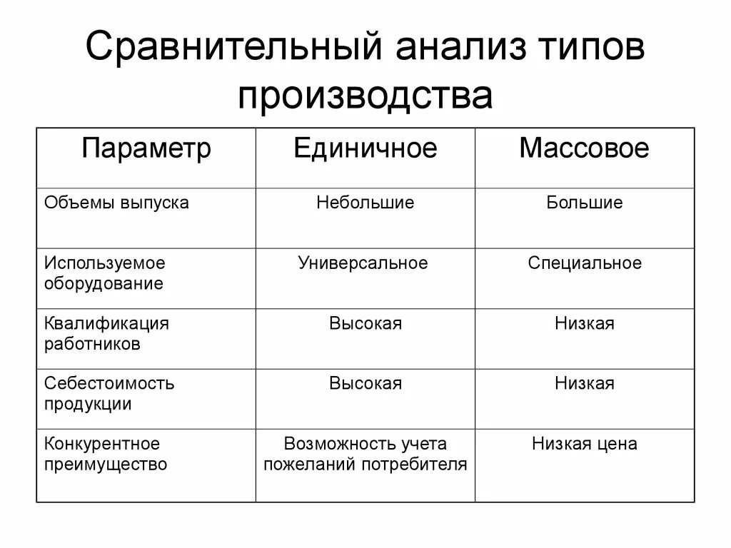 Параметры сравнительного анализа. Сравнительный анализ типов производства. Сравнительная характеристика типов производства таблица. Типы сравнительного анализа. Анализ типа производства.