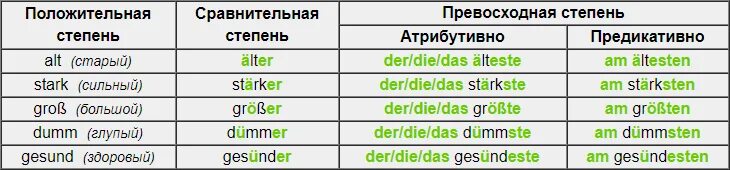 Имя прилагательное степени сравнения сравнительная и превосходная. Сравнительные формы прилагательных в русском языке. Превосходная степень прилагательных. Схема образования степеней сравнения прилагательных в английском. Сравнительная степень прилагательных определение.