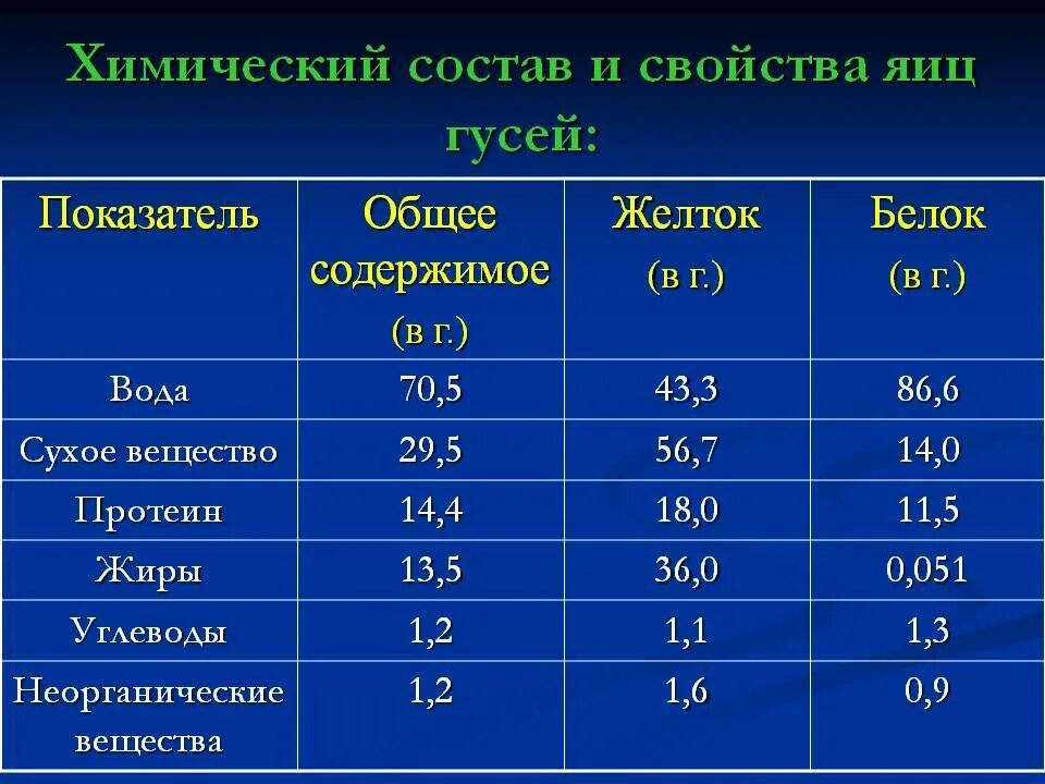 Что содержится в курином желтке
