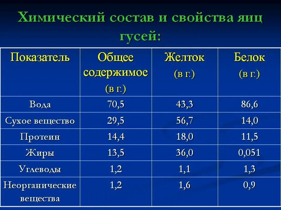 Ximicheskiy sostav yaytso. Состав яйца. Химический состав яйца. Пищевая ценность яиц таблица.