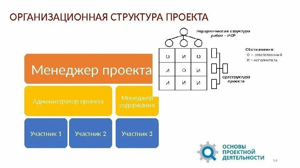 Организационная структура команды проекта. Оргструктура команды. Структура команды состоит из. Общая структура программы. Структура ассемблерной программы.
