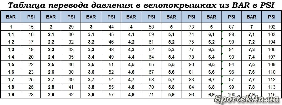 Таблица накачки колес велосипеда. Давление в шинах велосипеда 26 дюймов stels. Давление в шинах горного велосипеда 27.5 дюймов. Давление в шинах велосипеда 26 дюймов в атмосферах таблица.