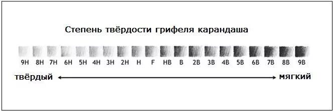 Плотность карандаша. Классификация карандашей по твердости и мягкости. Как определить твердость карандаша. Карандаши по мягкости и твердости таблица. Твёрдость карандашей таблица и мягкость.