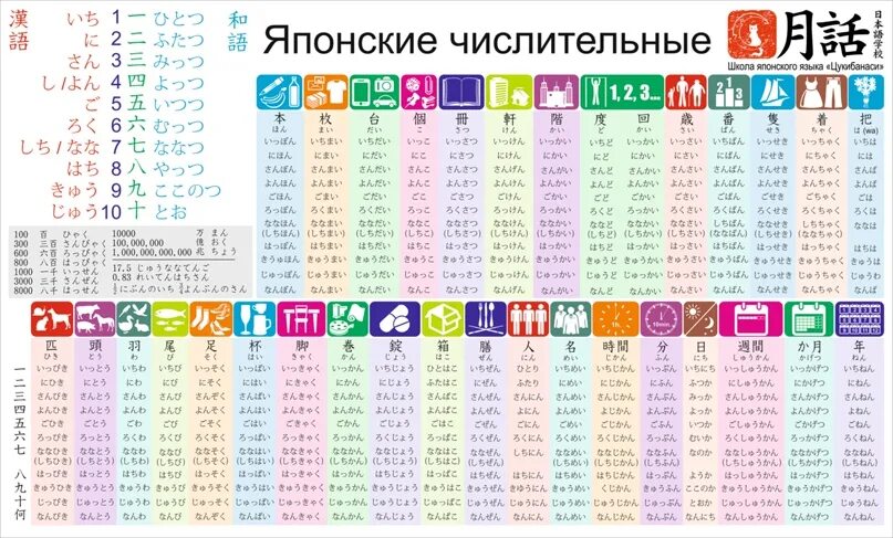 Счетные таблица. Счётные суффиксы в японском языке таблица. Счетные суффиксы в японском языке. Японские счётные суффиксы таблица. Числительные суффиксы в японском языке.