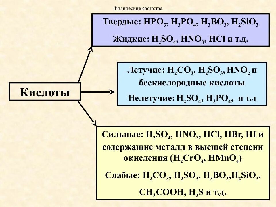 К какому классу соединений относится вещество hno3. Летучие кислоты. Летучие кислоты список. Летучие кислоты 8 класс. Летучие и нелетучие кислоты.