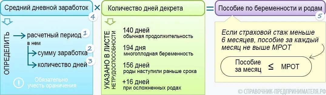 Когда уходят по беременности и родам. Как рассчитываются декретные. Как рассчитать декретные выплаты. Как рассчитать декретный отпуск. Как высчитывается декретные выплаты.