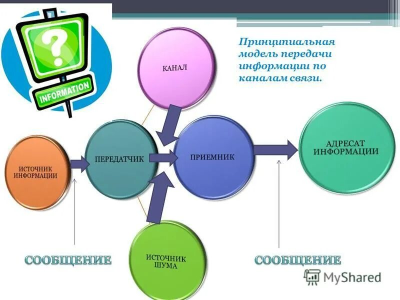 Информация и информационные процессы. Модель передачи информационных процессов. Общая схема обработки информации. Способы хранения обработки и передачи информации. Процесс вид информации хранение передача обработка таблица.