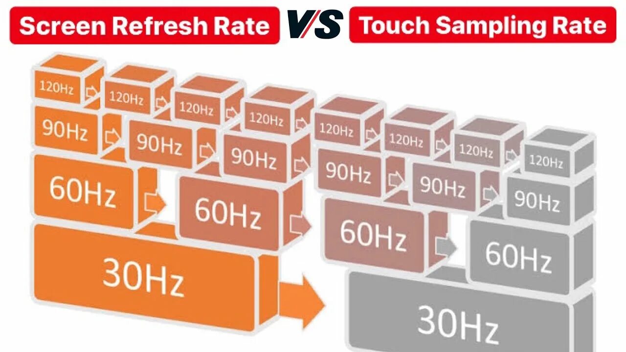 Screen refresh rate. 90 hz refresh rate. 120hz refresh rate. 60hz 90hz. 120 hz.