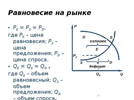 Равновесный объем спроса и предложения формула