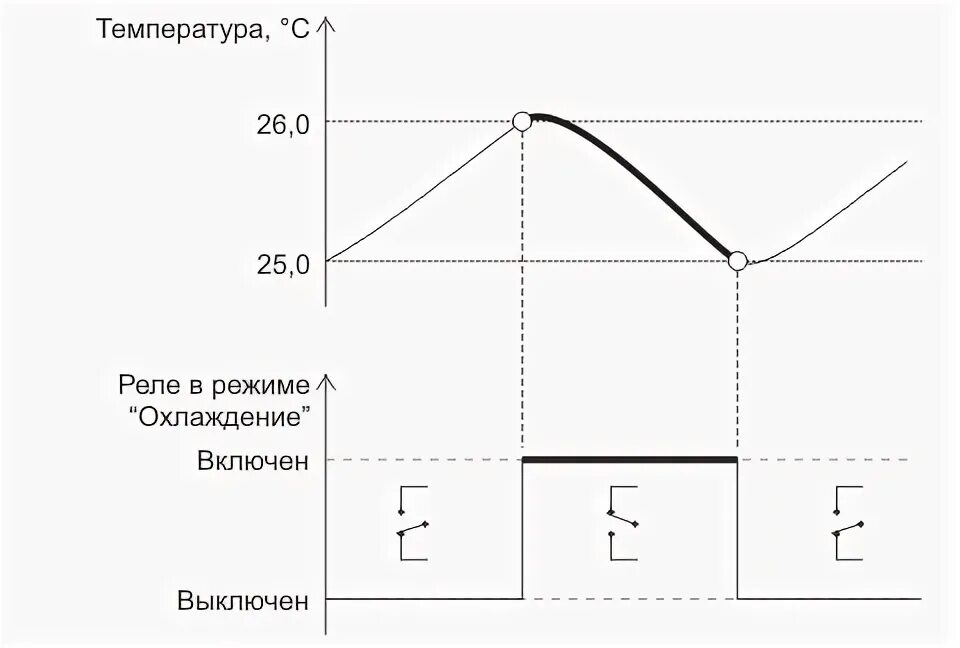 Гистерезис терморегулятора как настроить. Диаграммы включения реле. График реле. Гистерезис датчика. Термостат с гистерезисом.