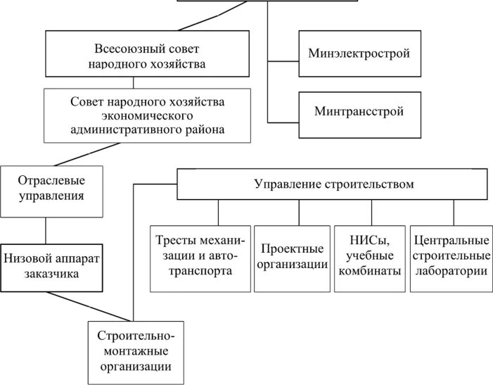 Организация управления промышленностью