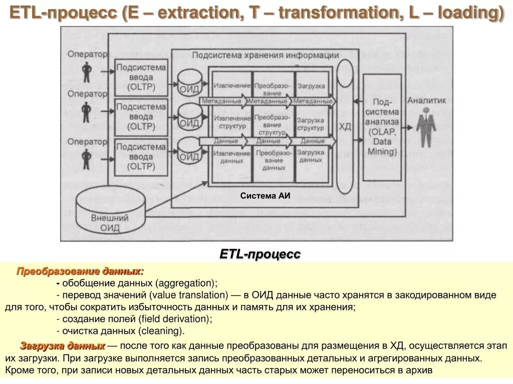 Хранилище данных ETL. Процесс ETL OLAP. Обобщенная структура процесса ETL. ETL процессы. Что такое etl