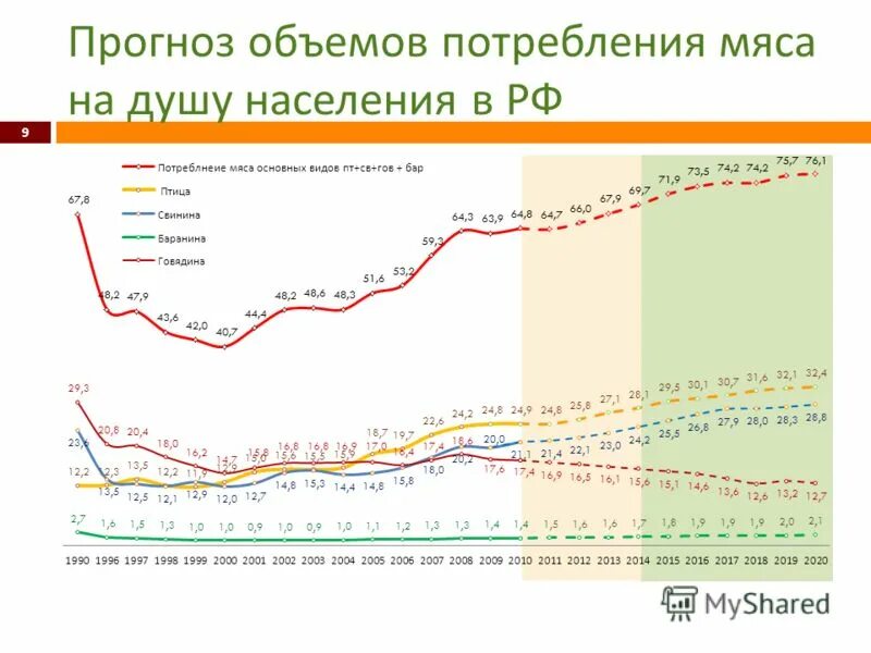 Потребление мяса на душу населения в России. Потребление мяса в РФ на душу населения. Потребление мяса на душу населения в России 2020. Потребление мяса на душу населения по годам.