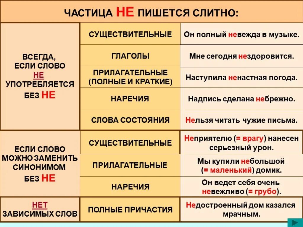 Устало какая часть. В каких случаях не пишется слитно а в каких раздельно. В каких случаях не пишется слитно. В каких случаях не пишется раздельно. Как пишется не.