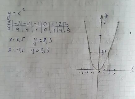 Y x 1 во 2 степени