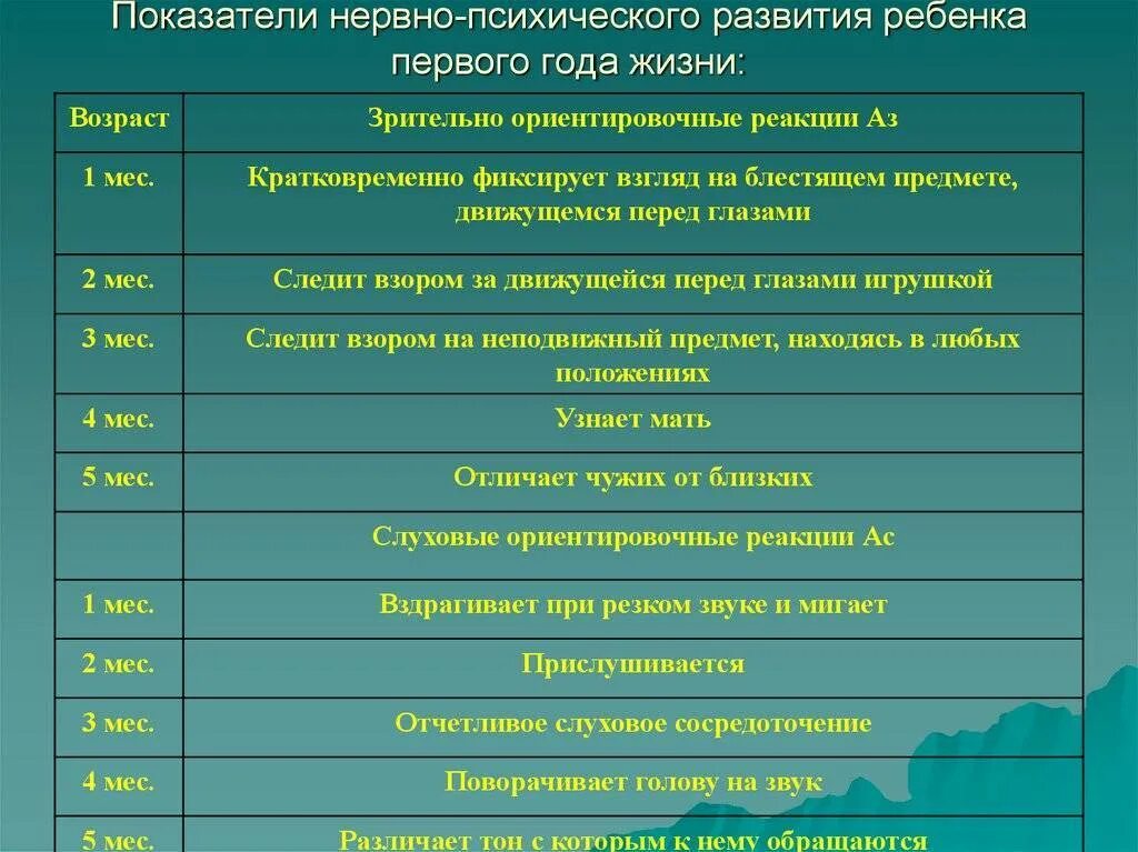 Оценка нервно психического развития детей 1 года жизни. Таблица нервно психического развития детей до года. Оценка психологического развития ребенка 1 года жизни. Оценка нервно психического развития детей до 1 года.