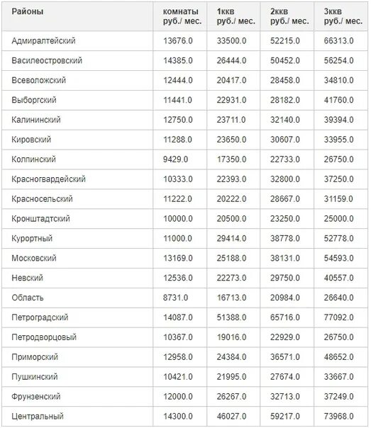Цены на аренду квартир в Москве "подогрели" налоговики - Российская газета